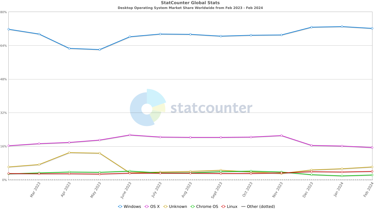 StatCounter数据表明：Linux桌面用户市场份额达到4%